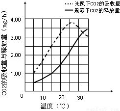 如图为某植物叶肉细胞中光合作用和细胞呼吸的物质变化示意简图.图中序号表示生理过程.请回答下列问题 1 图中过程①的场所是叶绿体类囊体薄膜.过程②表示暗反应. 2