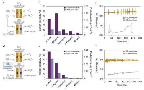 nature food 科学家开发出不依赖于太阳的 人工光合作用