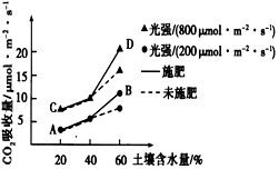 为探究影响光合作用强度的因素,将同一品种玉米苗置于25 条件下培养,实验结果如图所示 下列分析不正确的是 a.与d点相比,a点条件下限制光合作用强度的因 素是土壤水分含量